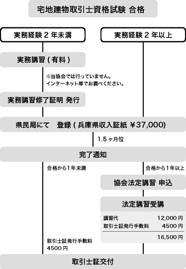 受験から交付までの流れ