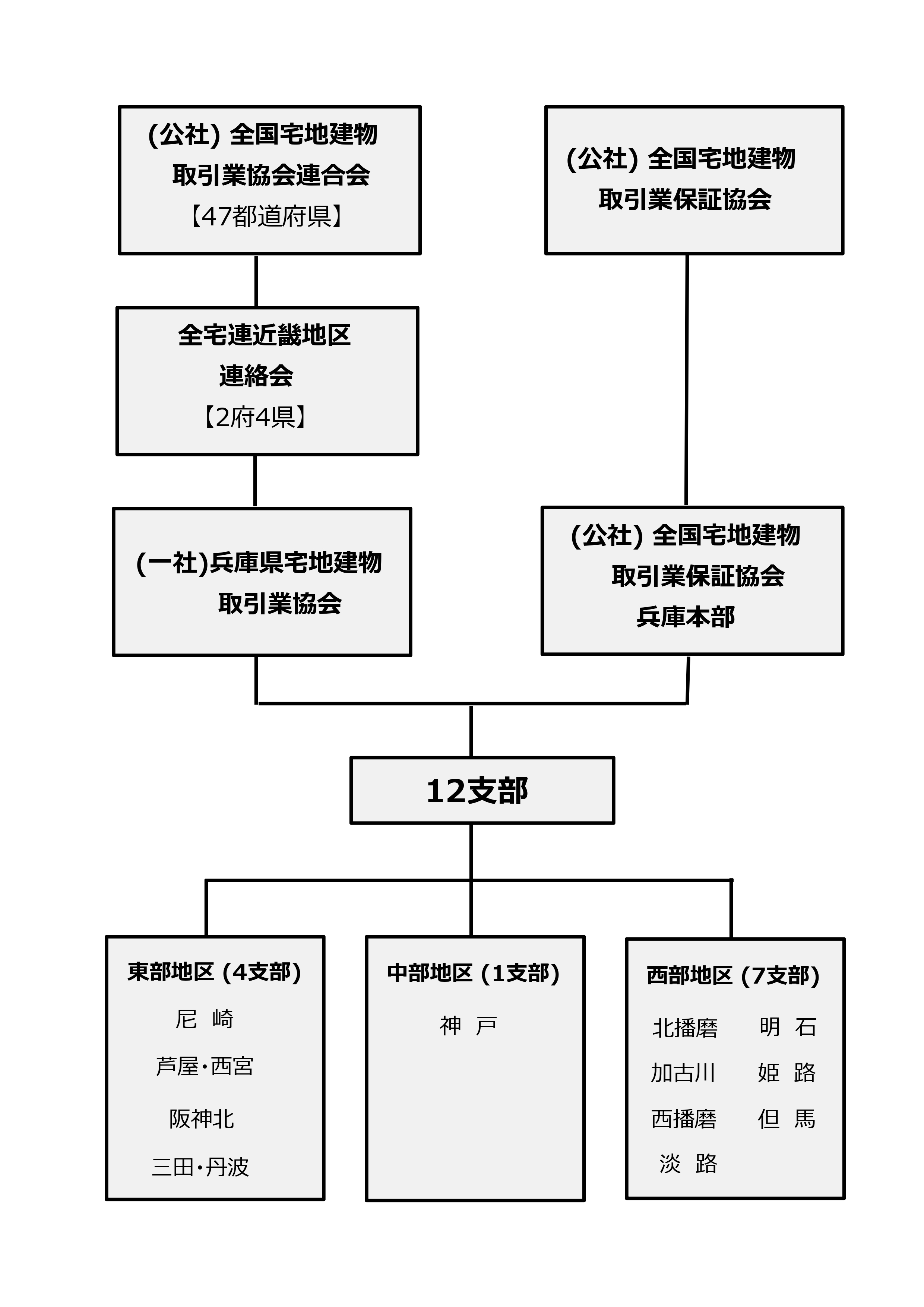 組織図