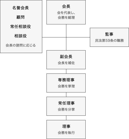組織図