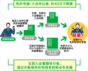 入会窓口と手続きの流れイメージ